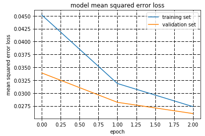 NVIDIA model mean squared error loss graph