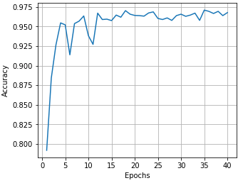 Traffic signs classifier accuracy per epoch