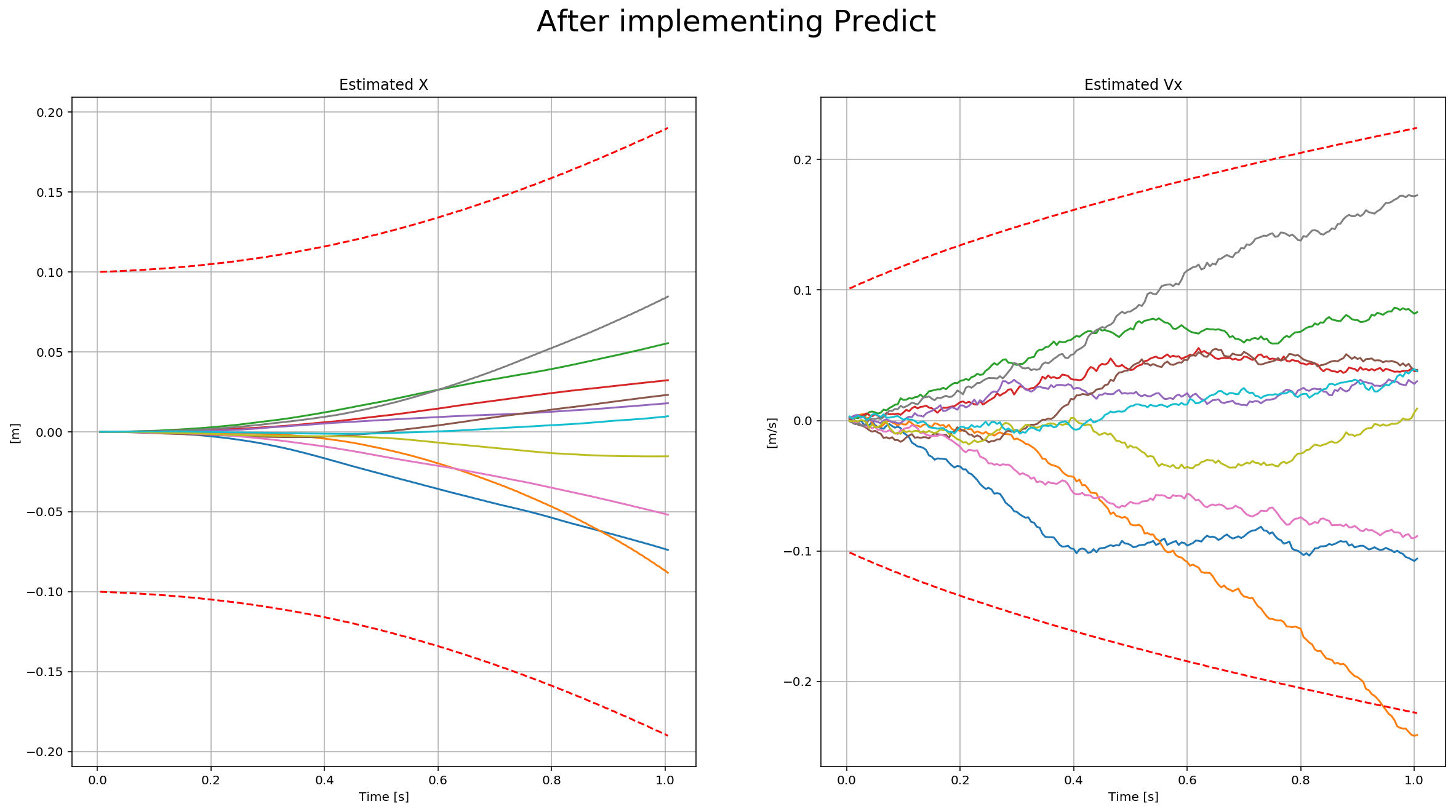 Sigma after prediction