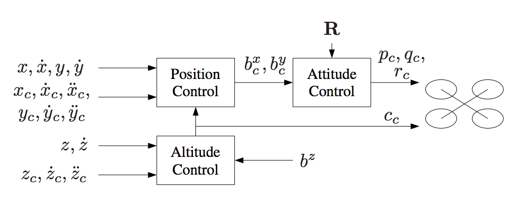 Cascade PID controller