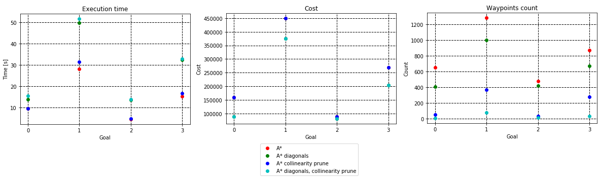 Search analysis